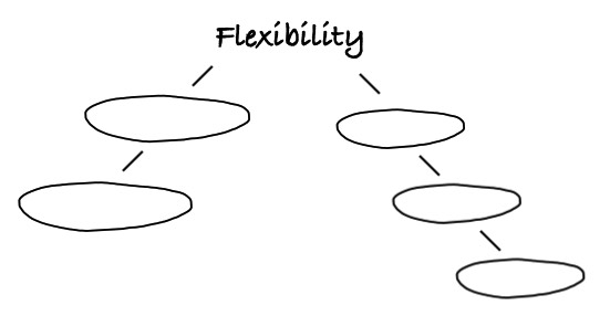 The word Flexibility with lines leading out from it